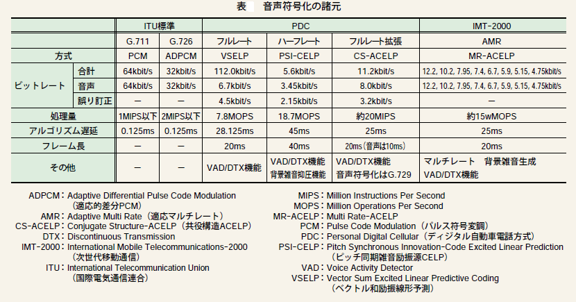 G.726の基本情報と参考資料 - Cisco Community