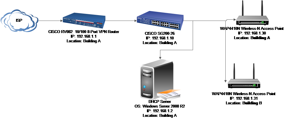 best small business router configuration