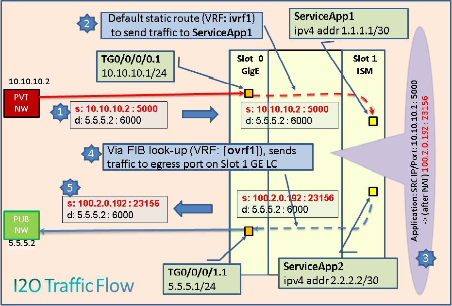 I2O_Traffic_Flow.png