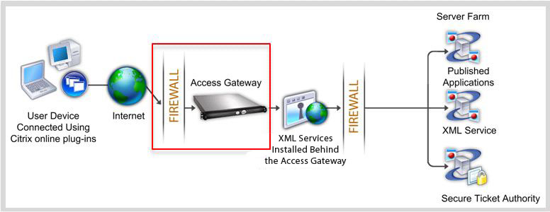 remoter behind firewall