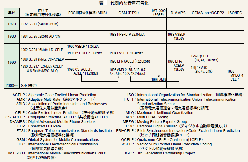 代表的な音声符号化.png