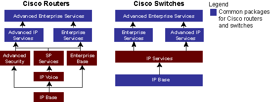 クーポン最安値 【ipservicesライセンス適応済】 Cisco シスコ L3SW m