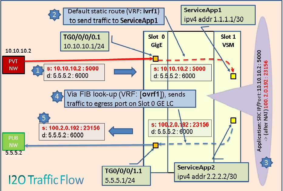 VSM_I2O_Traffic_Flow.png