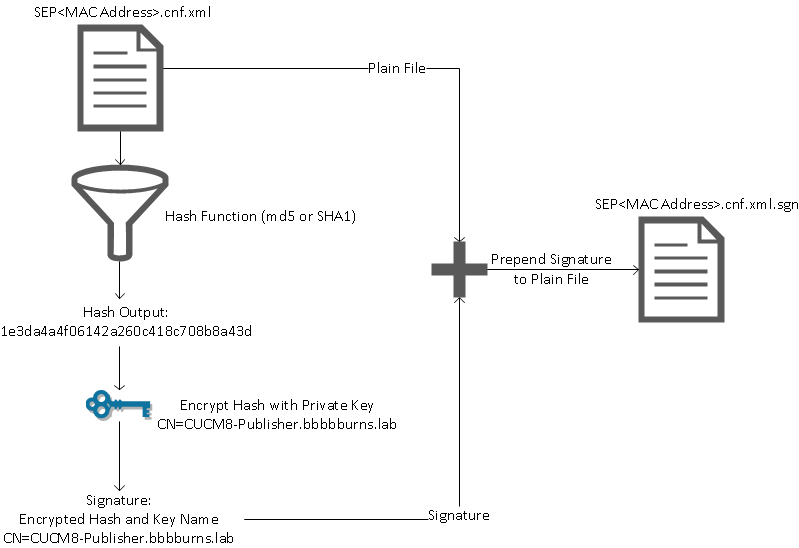 Communications Manager Security By Default and ITL Operation and