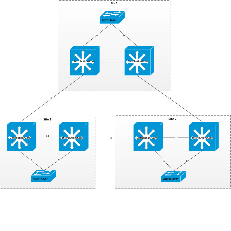 Extend VLAN across WAN - Cisco Community