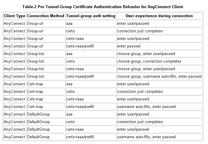 cert_anyconnect_behavior.GIF