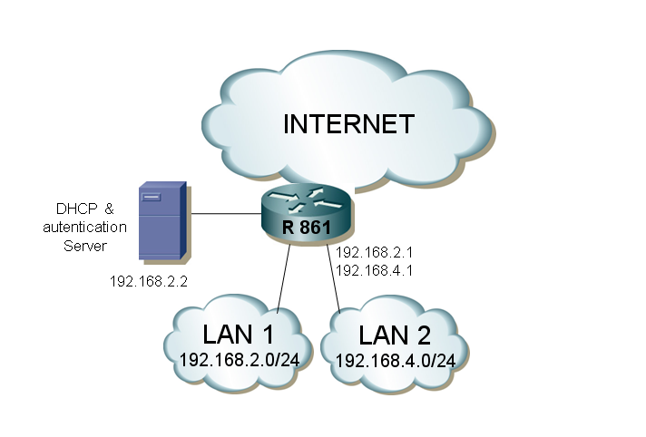 Ayuda) Redireccionar destino de conexiones al puerto 80 - Cisco Community