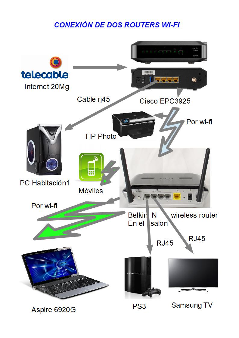 Solucionado: Cisco EPC3925 conectar via wifi a Belkin F5D8233-4v3 - Cisco  Community