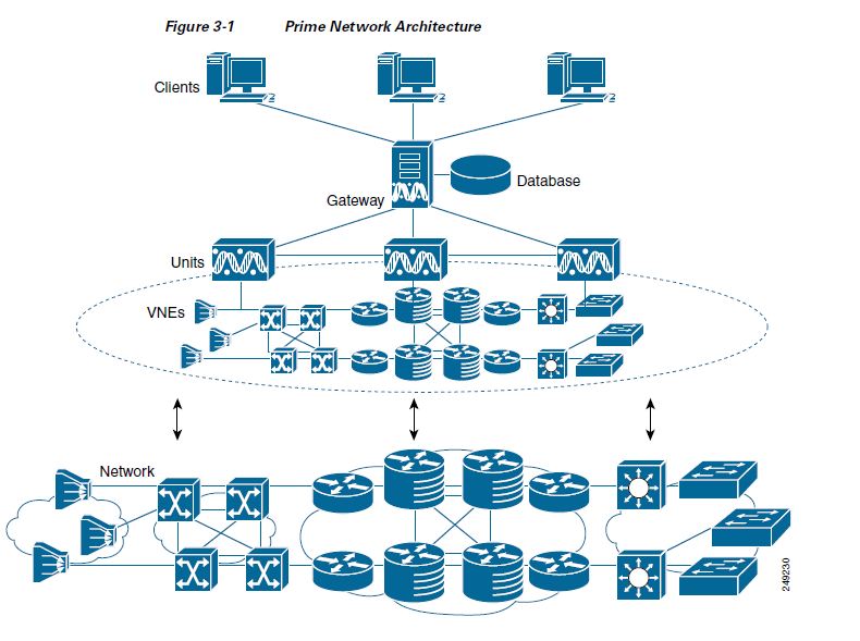 Cisco Prime Network 4.0 - Cisco Community