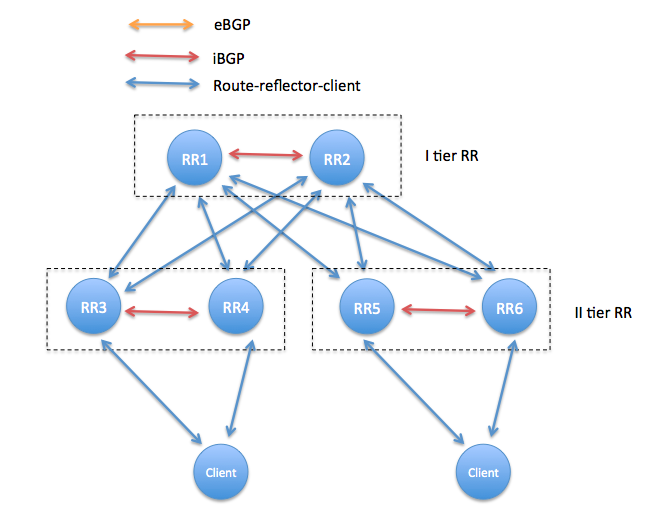 route reflector in bgp