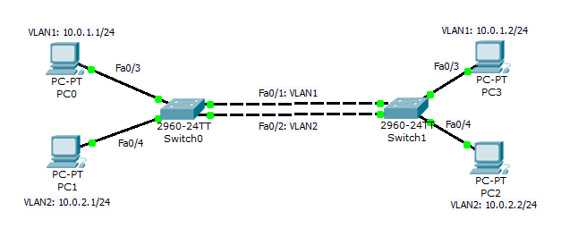 Solved: Operation of switch for access and trunk ports - Cisco Community