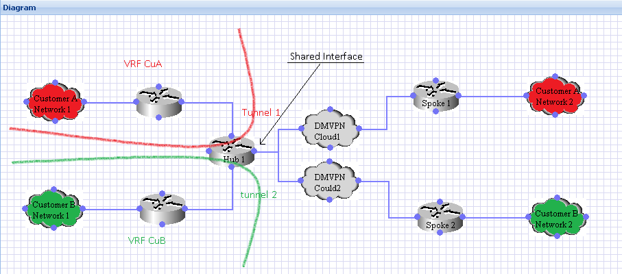 DMVPN with VRFs.png