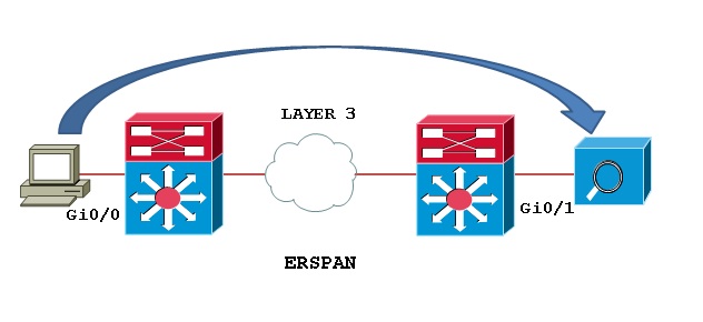 Understanding SPAN,RSPAN,and ERSPAN - Cisco Community