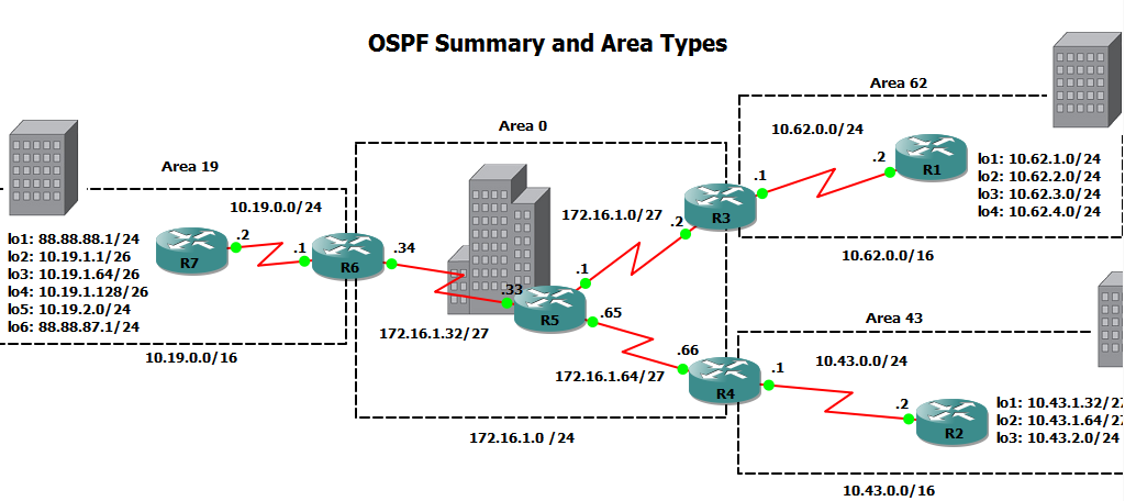 OSPF area and summary types.png