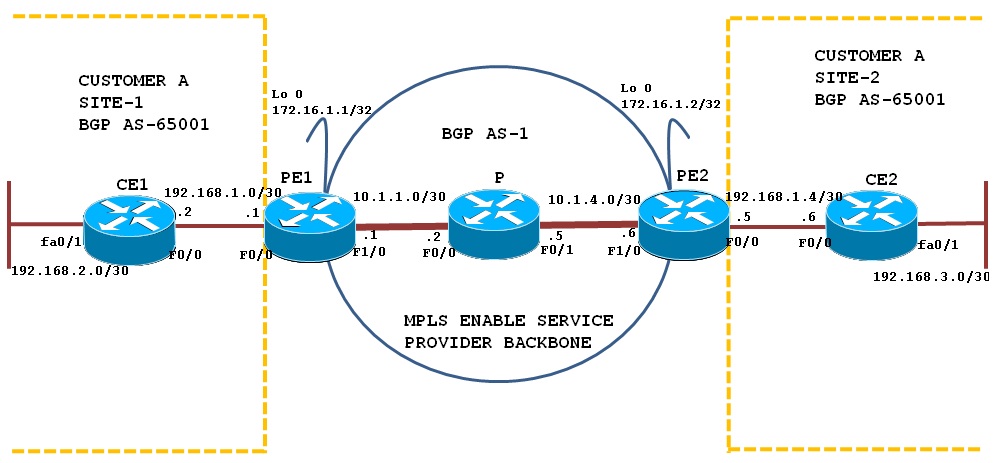 BGP PE-CE Routing Protocol Overview In MPLS VPNs-Part II - Cisco Community