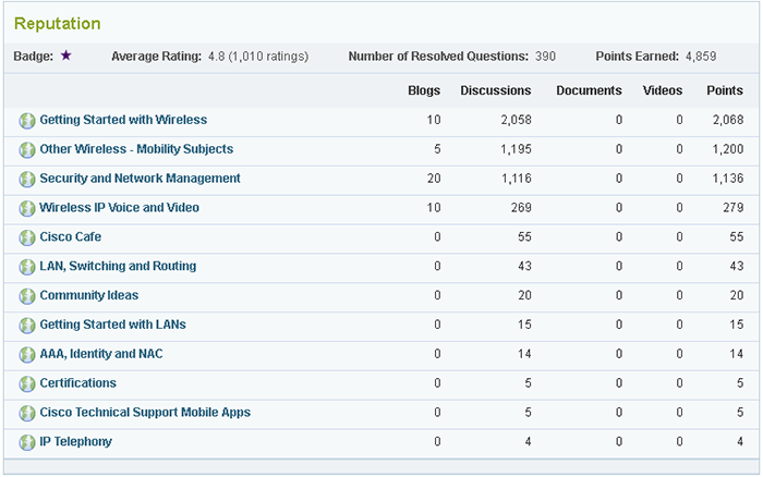 Cisco Support Community User Reputation