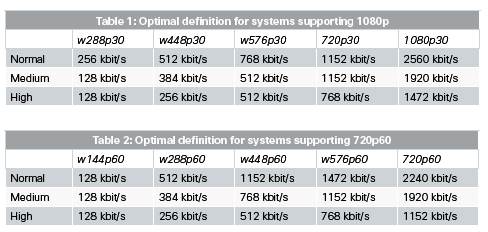 moxtra bandwidth requirements