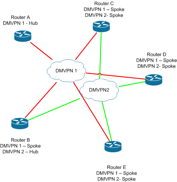 Solved: Dual DMVPN with OSPF - Cisco Community