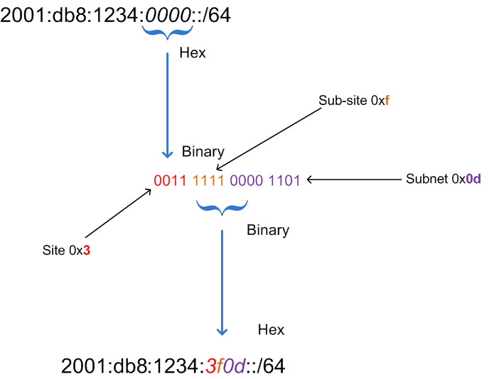 IPv6 Subnetting - Overview and Case Study - Cisco Community