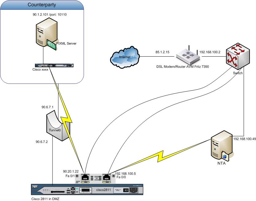 cisco 2811 fa0 0