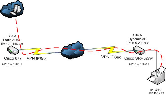 How to IPsec to site vpn port forwarding to remote - Cisco