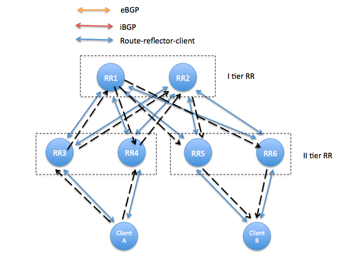 route reflector client