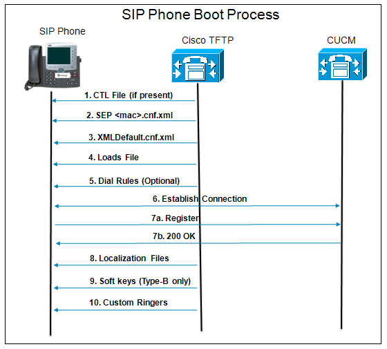 sip boot process.bmp