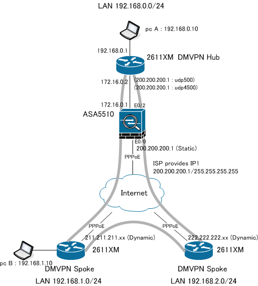 ASA5510-DMVPN-type1.gif