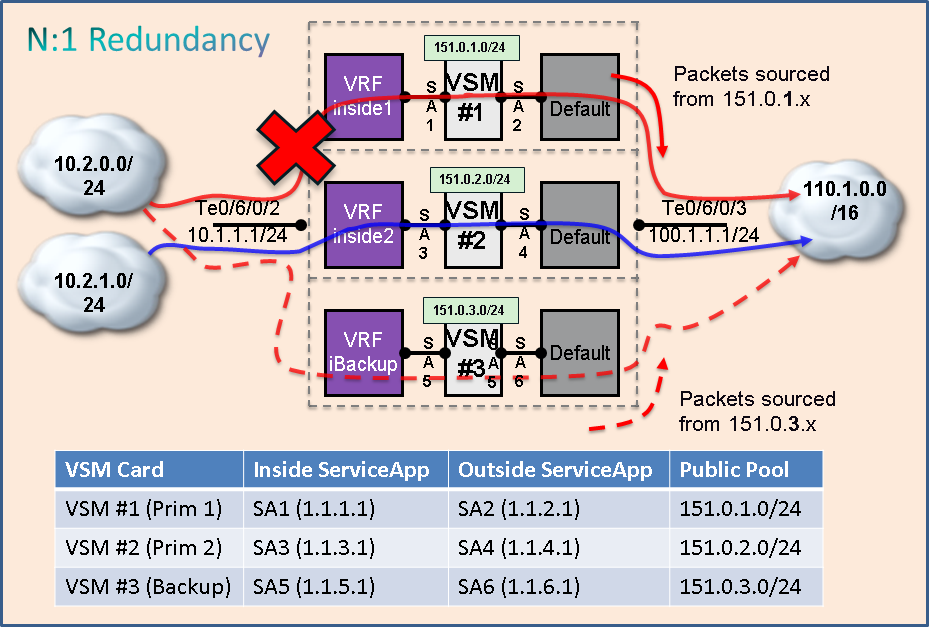 VSM_N_1_Redundancy.png