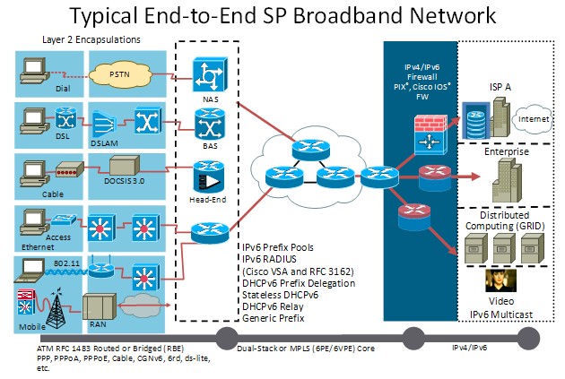 Deploying IPv6 in Broadband Access Networks - Cisco Community