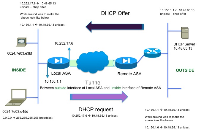 kusankar-dhcp-blog.jpg