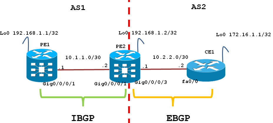 BGP Basic Configuration On IOS XR - IBGP And EBGP - Cisco ...