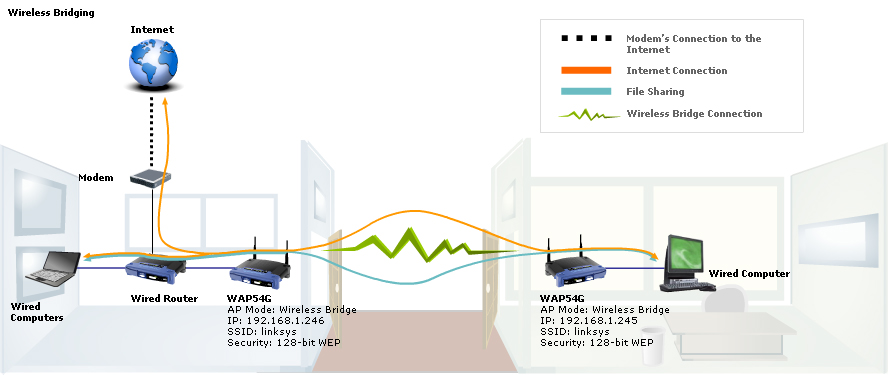 Solved: Bridge Mode Support on AP1041N - Cisco Community