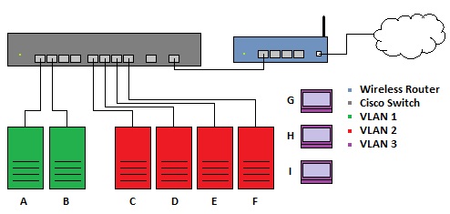 Solved: SG300-10 VLAN Questions - Cisco Community