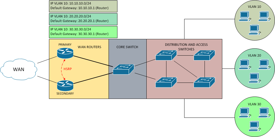 HSRP with VLANs in Router-on-a-Stick model - Cisco Community