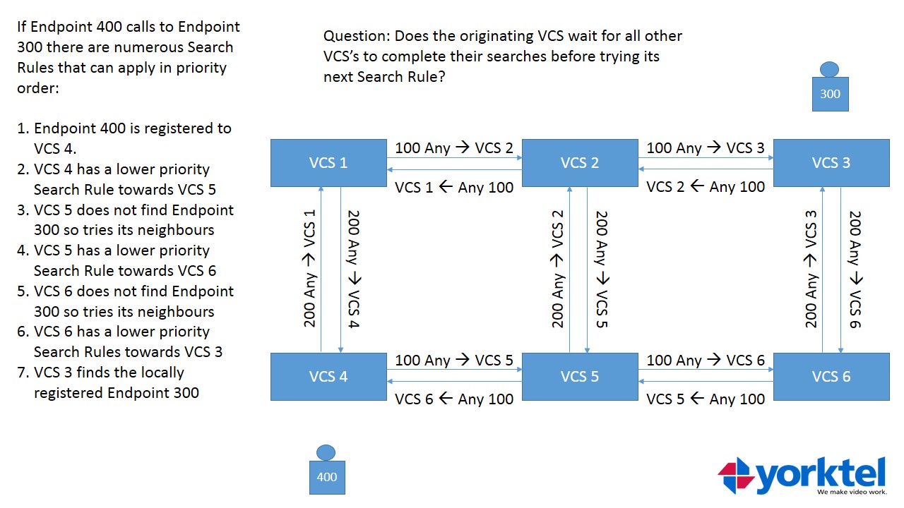 Multiple Cisco VCS Search Rules Behaviour with ANY.jpg