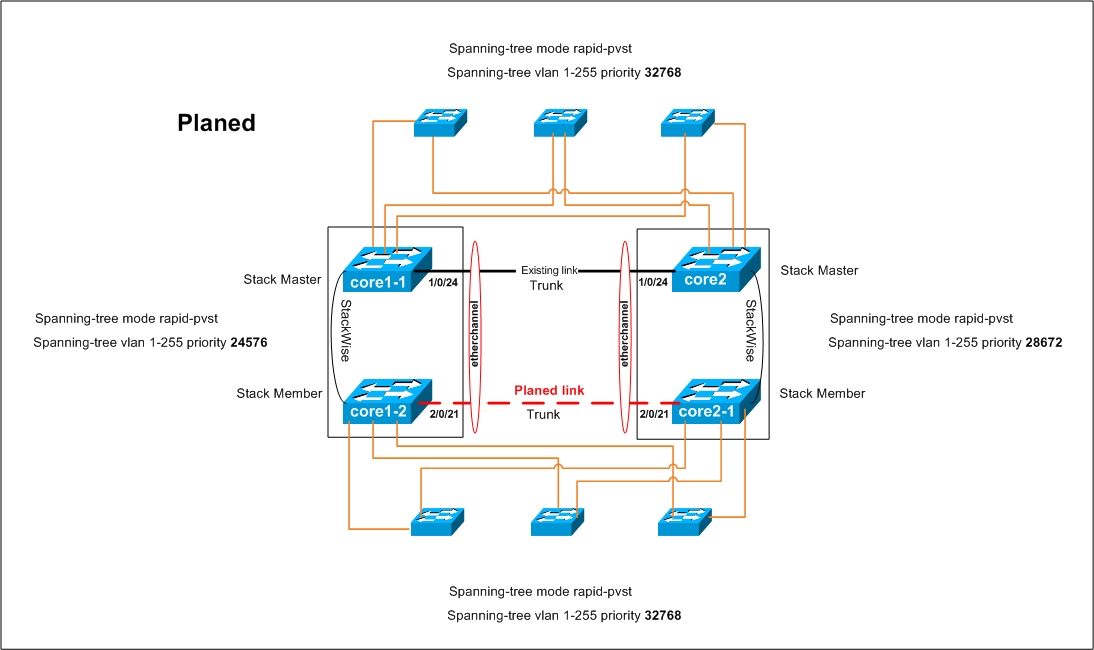 Cross-stack-etherchannel.jpg