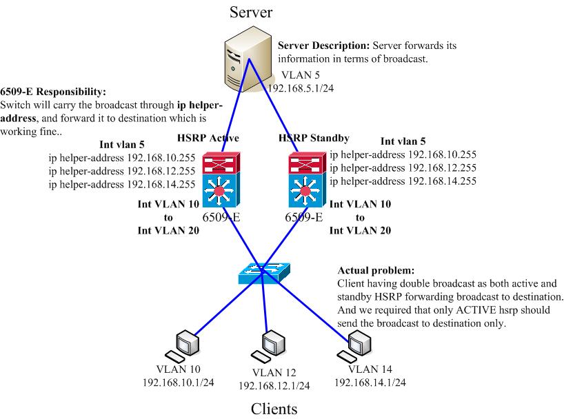 hsrp_double_bcast.jpg
