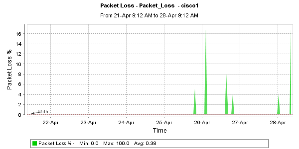 OpManagerDisplayChart.png