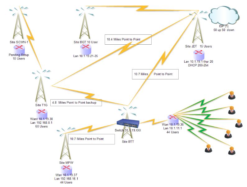 SCWN Site flow chart.JPG