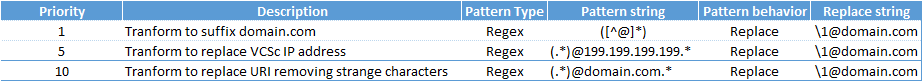 Tranforms configuration VCS Expressway avoid interworking.png