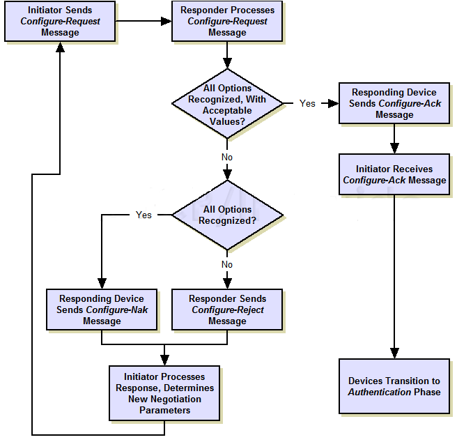 Negotiation of LCP and IPCP Phase.bmp