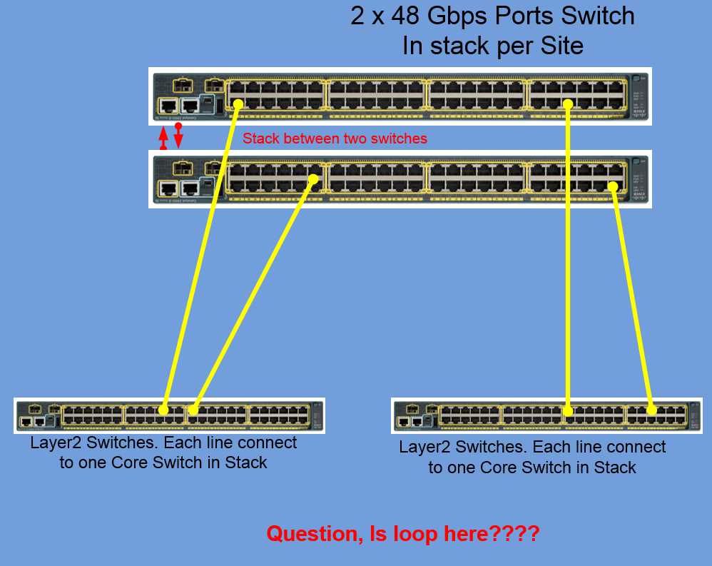 Is loop created in Stack Switches in this scenario? - Cisco Community