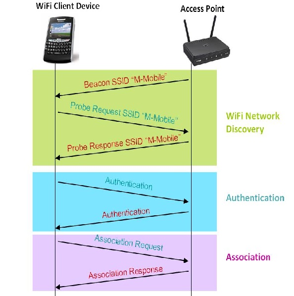 The significance of beacon frames and how to configure the beacon interval  on Access Points - Cisco Community