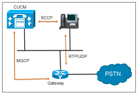 MGCP Gateway Integration with CUCM and PSTN Service Provider - Cisco  Community