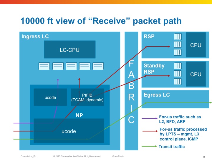 ASR9000/XR: Local Packet Transport Services (LPTS) CoPP - Page 3