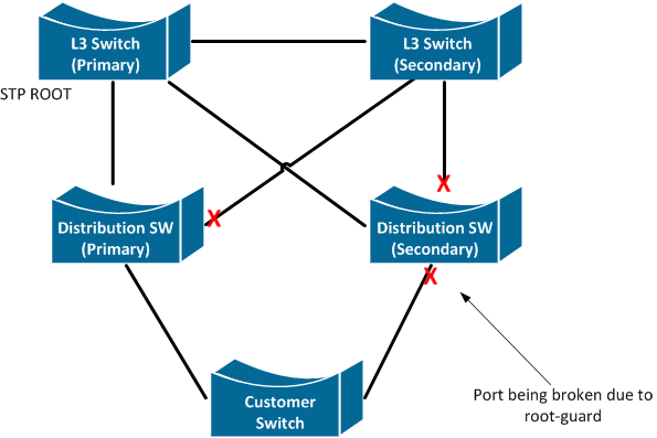 Root Guard Example.png