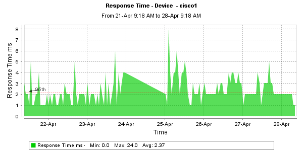 OpManagerDisplayChart1.png