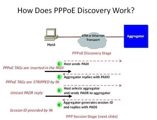 Настройка pppoe маршрутизатор cisco