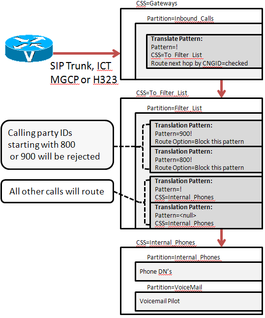 Blocking Calls Based on Calling Party ID - Cisco Community